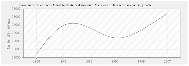 Marseille 9e Arrondissement : Cubic interpolation of population growth
